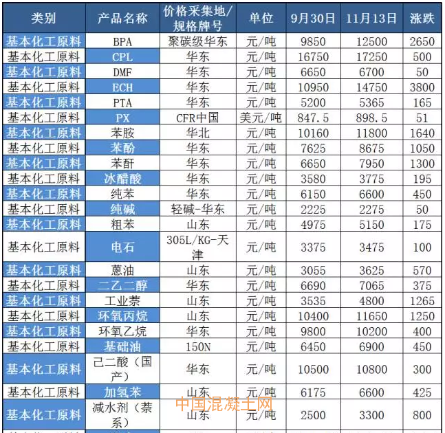 化工原料价格